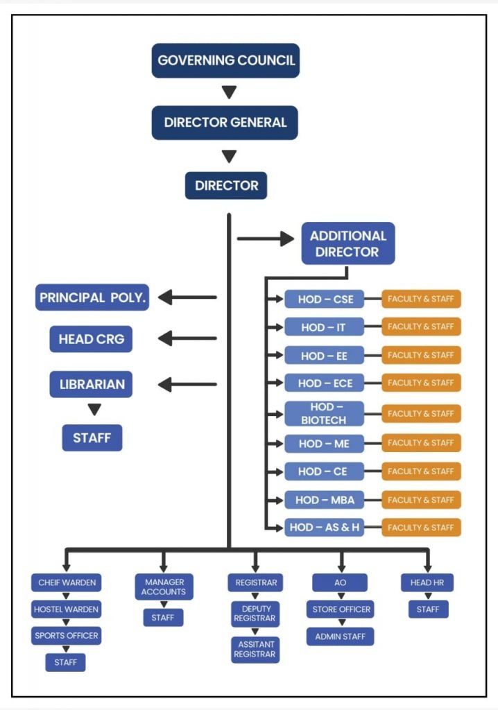 Organization Chart - BNCET Best B.Tech College in Lucknow